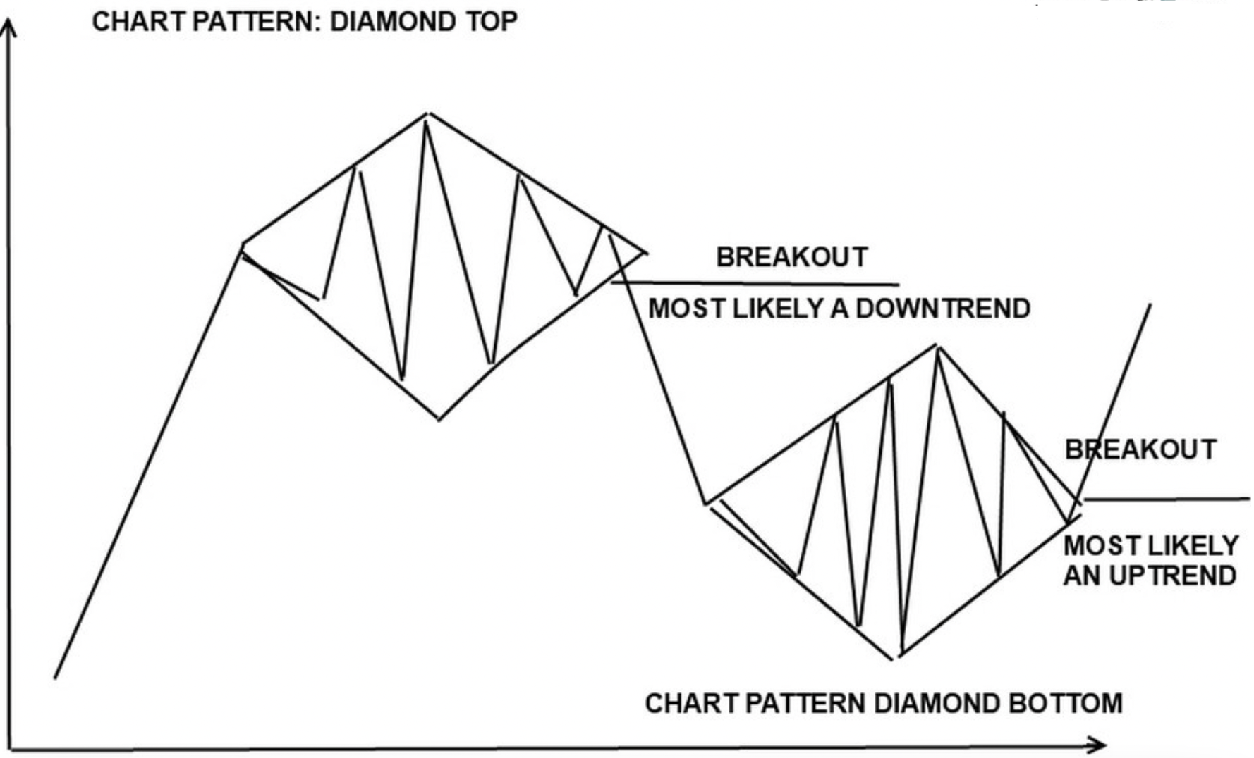 Diamond Pattern Trading
