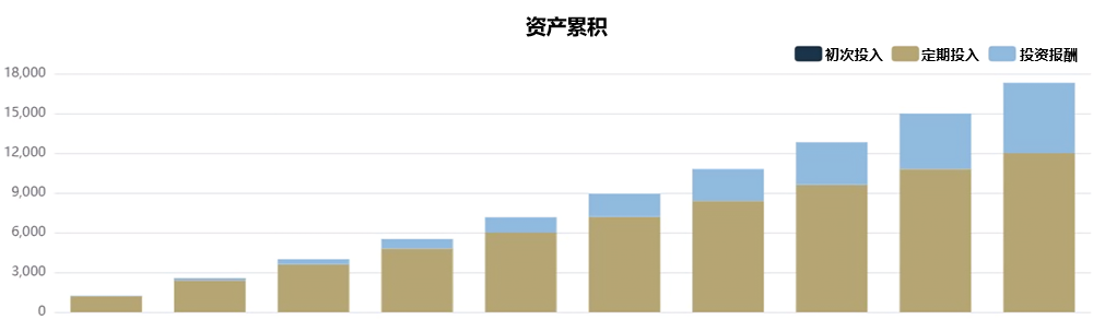 美股定期定额投资回报