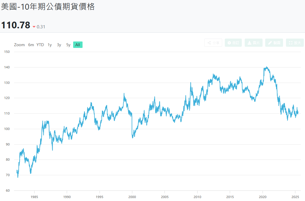 美國10年期公債價格走勢