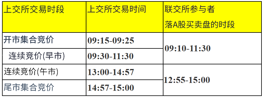 上证指数交易时段划分