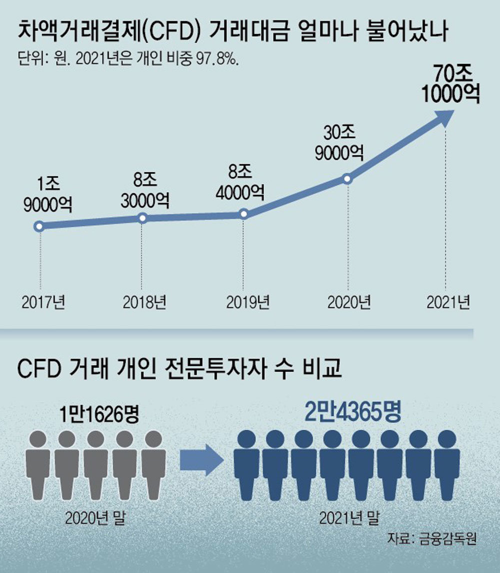 차액 결제 거래대금 변화