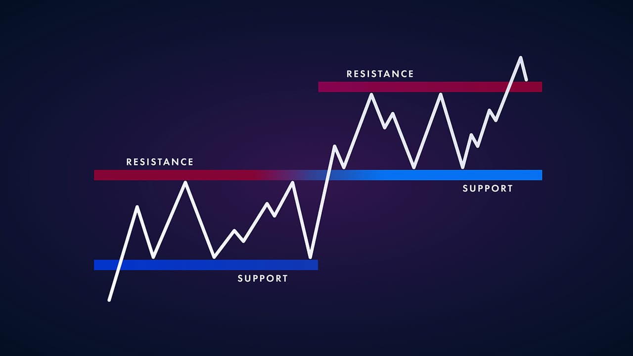 Support and Resistance Indicator