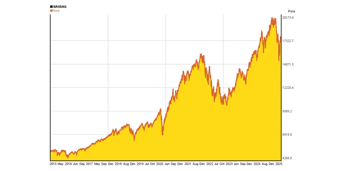 10-Year Chart of the NASDAQ Composite Stock Index