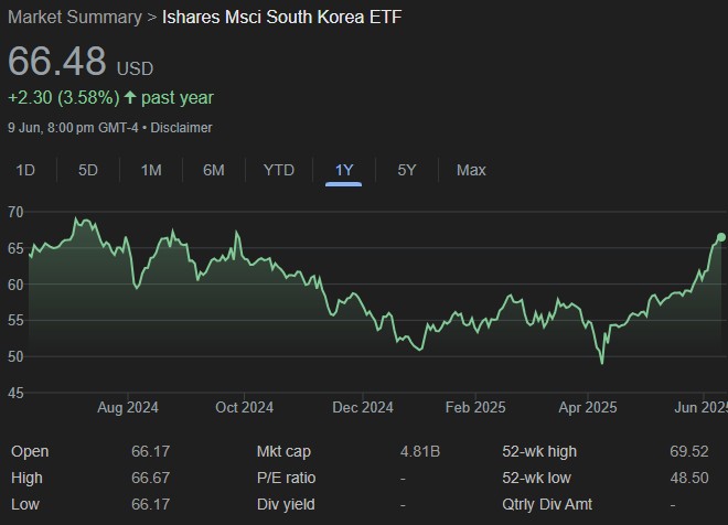 EWY ETF Price 2025