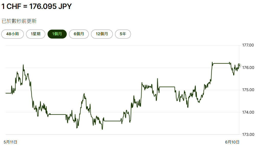 日圓兌瑞士法郎匯率