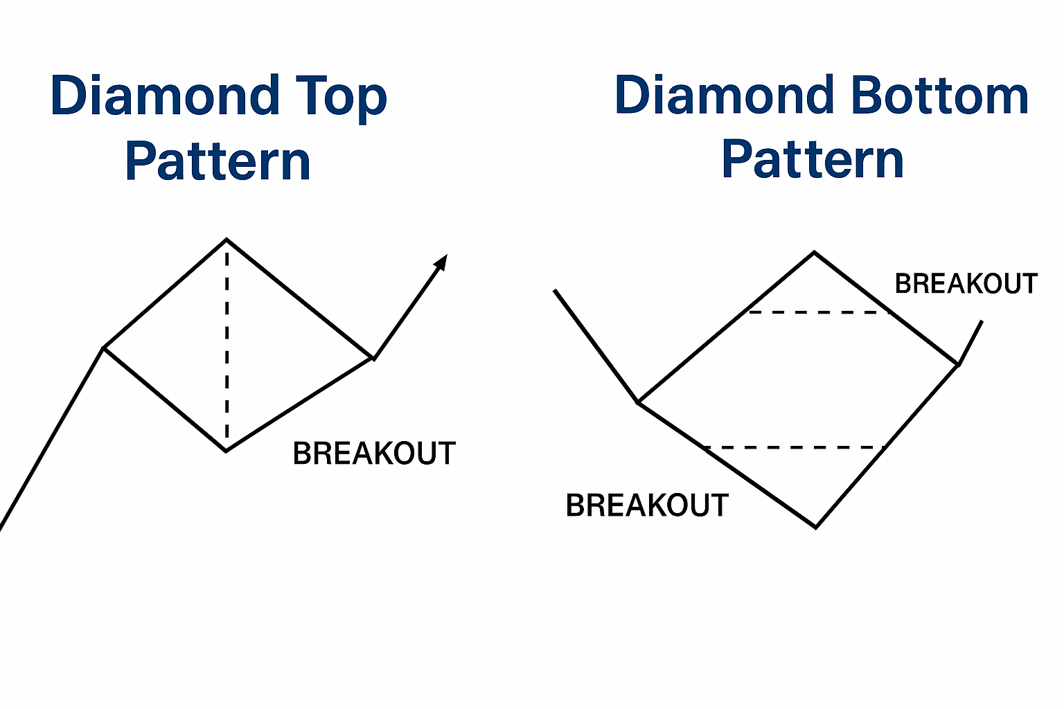 Diamond Top Pattern vs Diamond Bottom Pattern