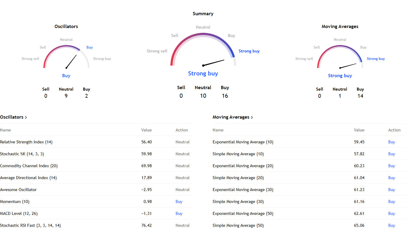 EWY ETF Technical Analysis