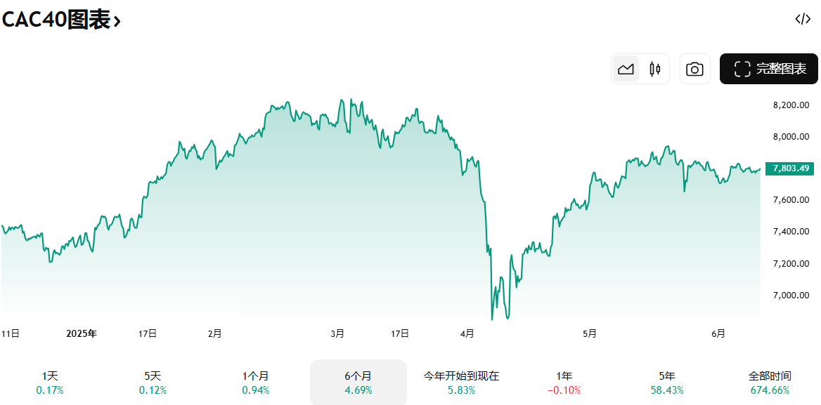 法国CAC40指数走势