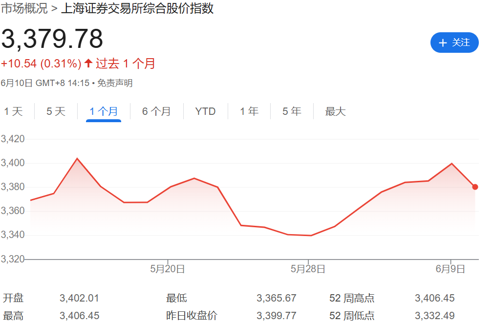 上海证券交易所综合股价指数一个月走势
