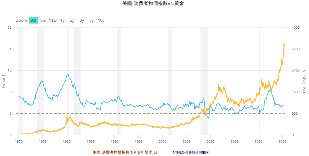 CPI vs 黃金