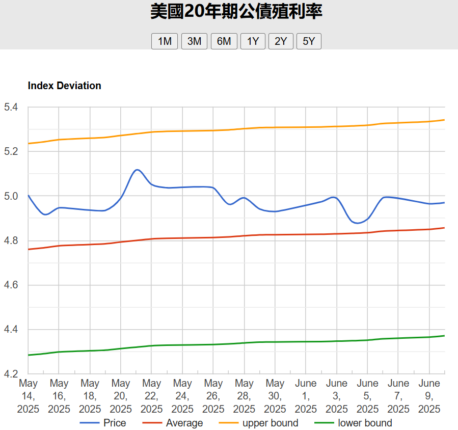 美國20年公債殖利率