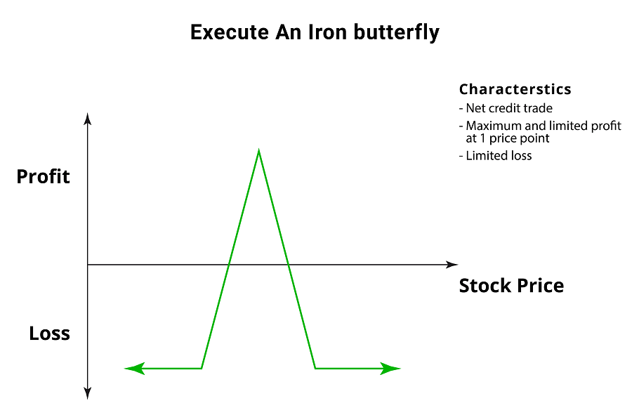 Iron Butterfly Options