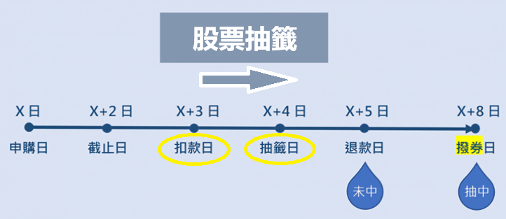 股票抽籤流程