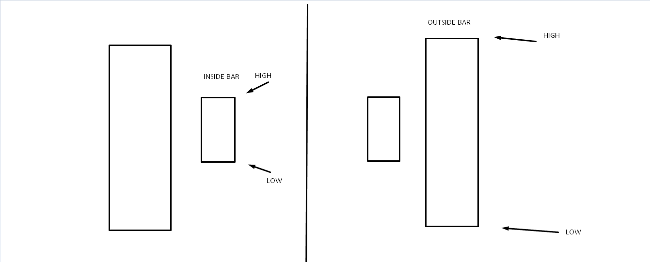 Inside Bar Candle vs Outside Bar Candle