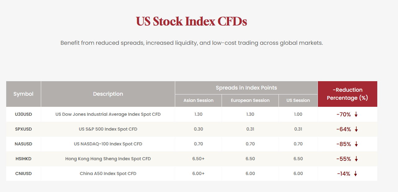 CFD Indices Platform