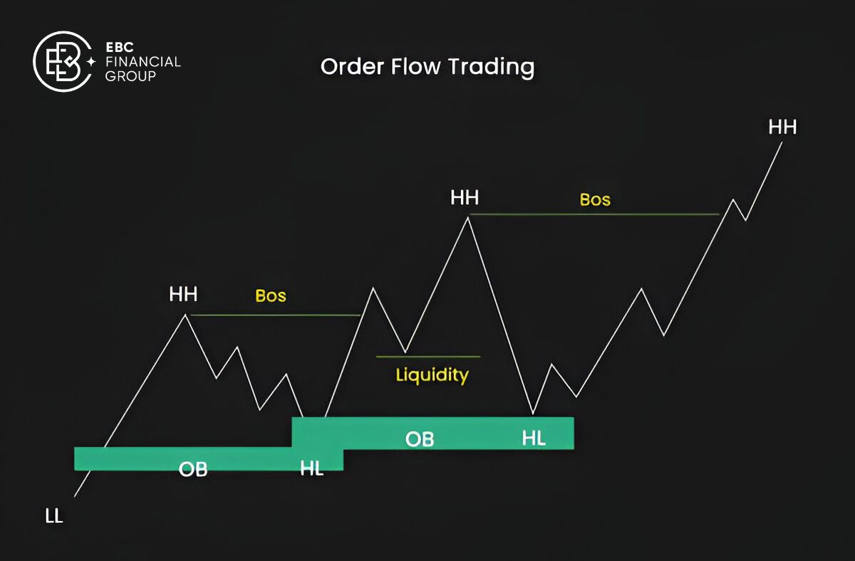 Order Flow là gì?