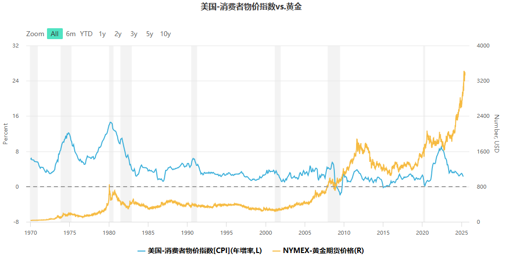 CPI vs 黄金