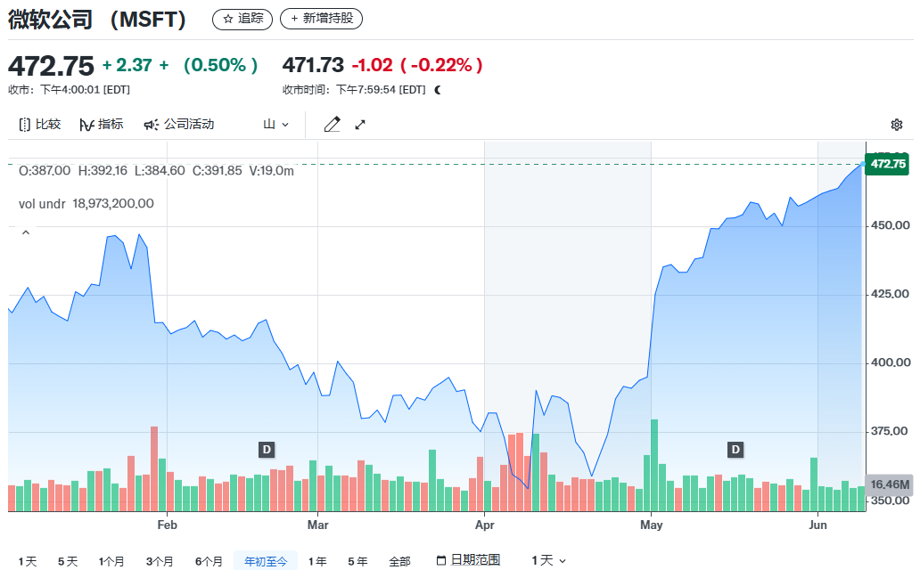 微软股票价格历史