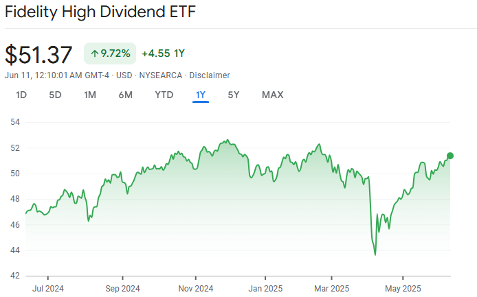 Fidelity High Dividend ETF