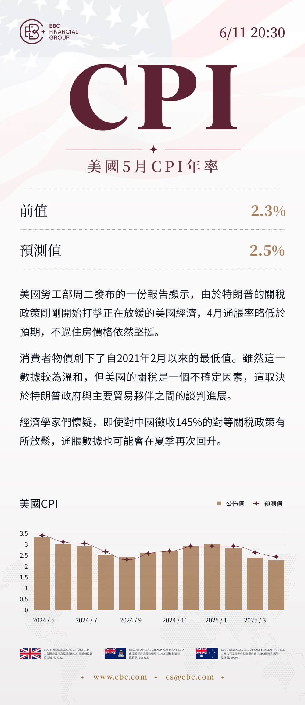 美國5月CPI年率