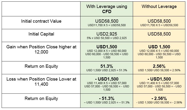 CFD Indices Leverage
