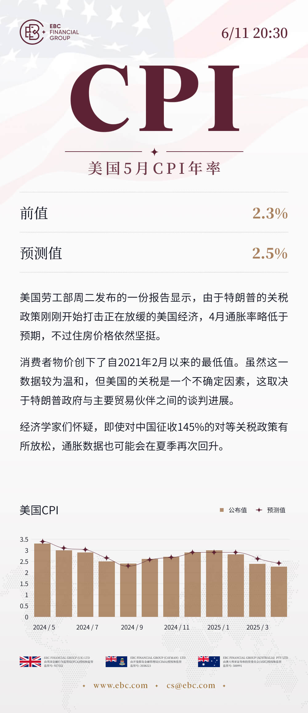 美国5月CPI年率