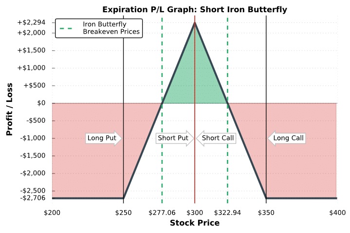 Iron Butterfly Options Strategy