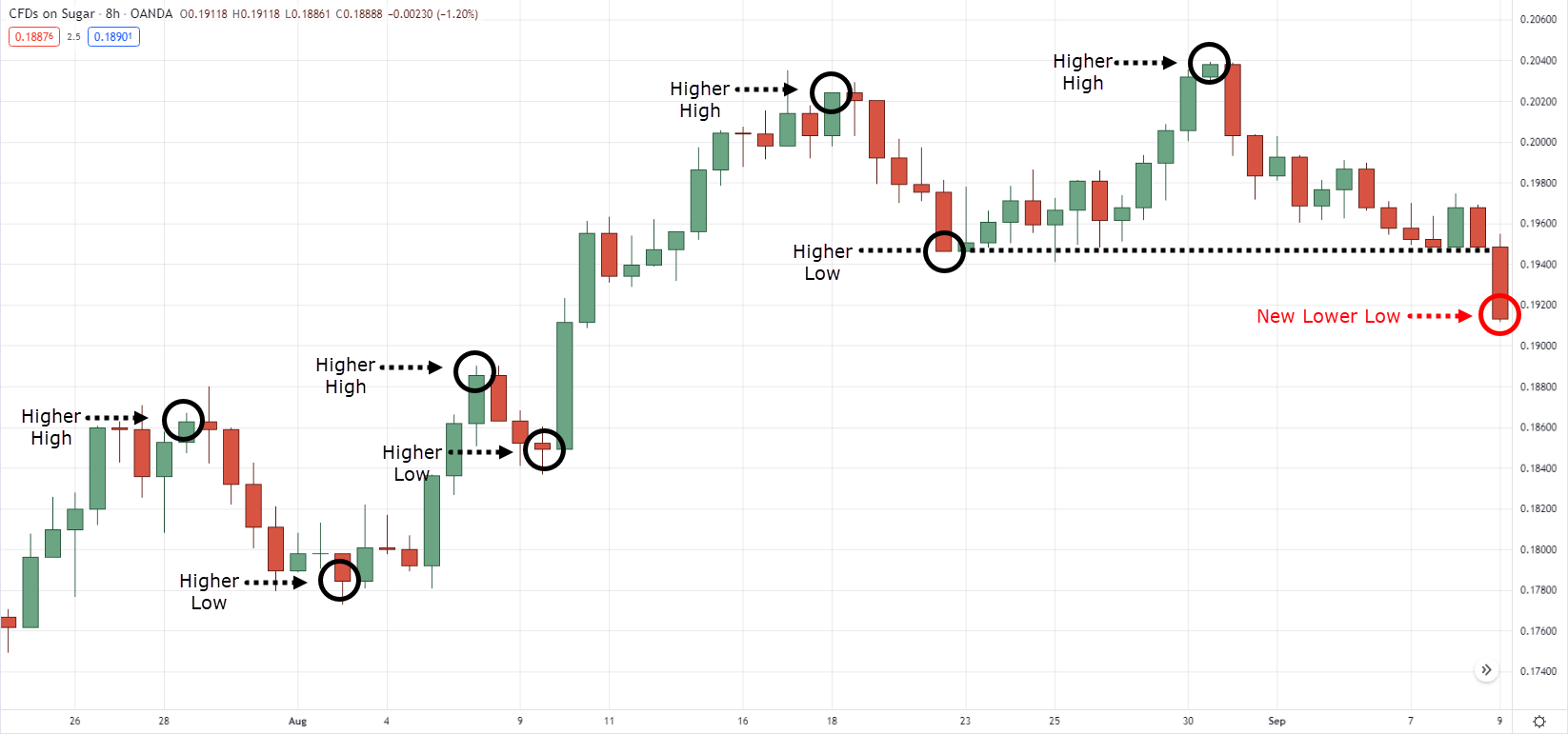 Higher High Lower Low Trading Strategy
