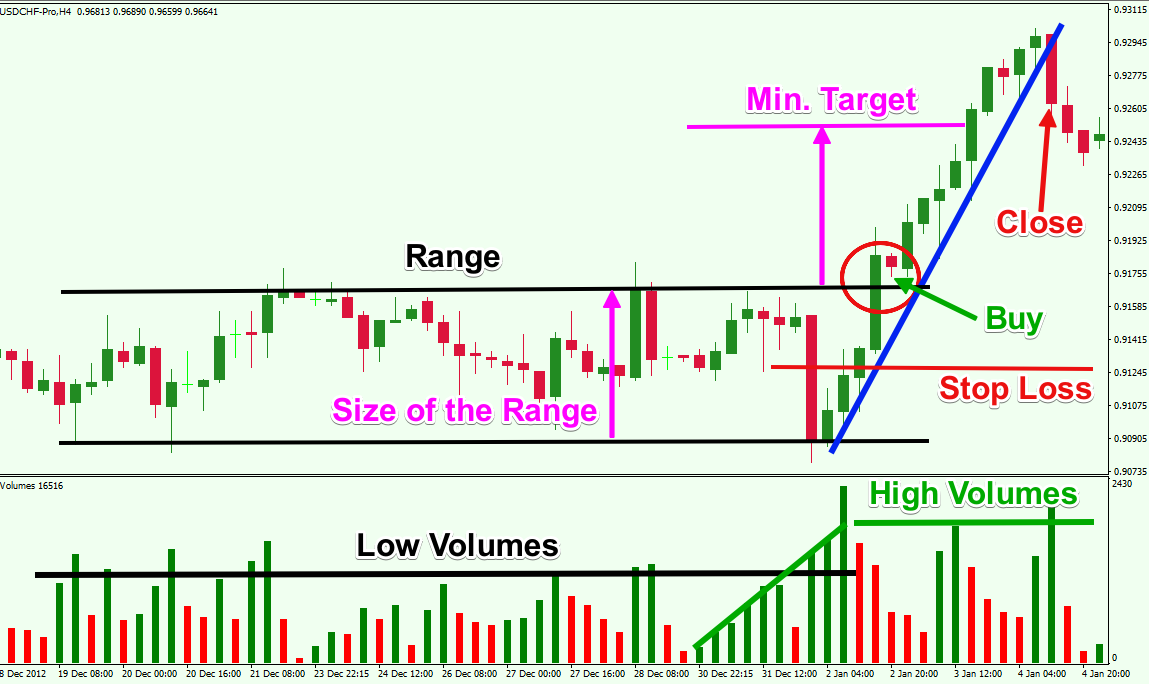 Range and Breakout Trading Yen