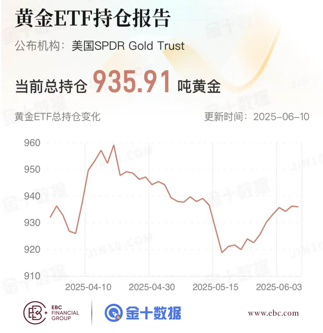 黄金ETF持仓报告