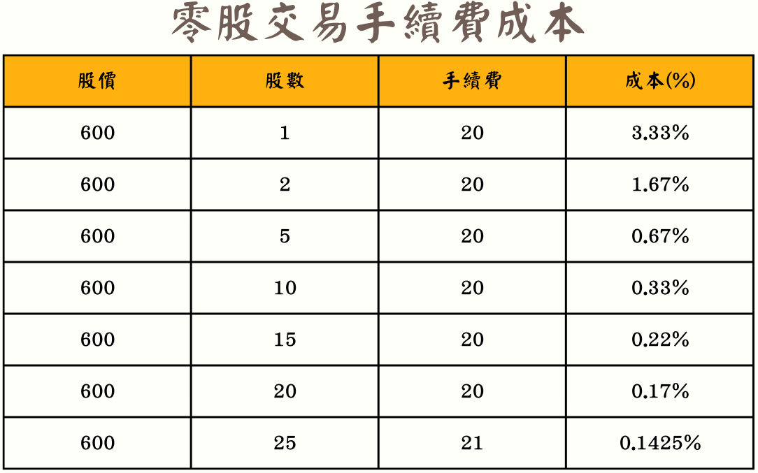 零股交易手續費（僅參考）