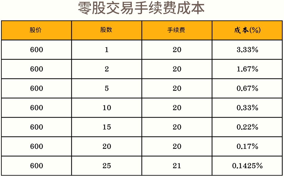 零股交易手续费（仅参考）