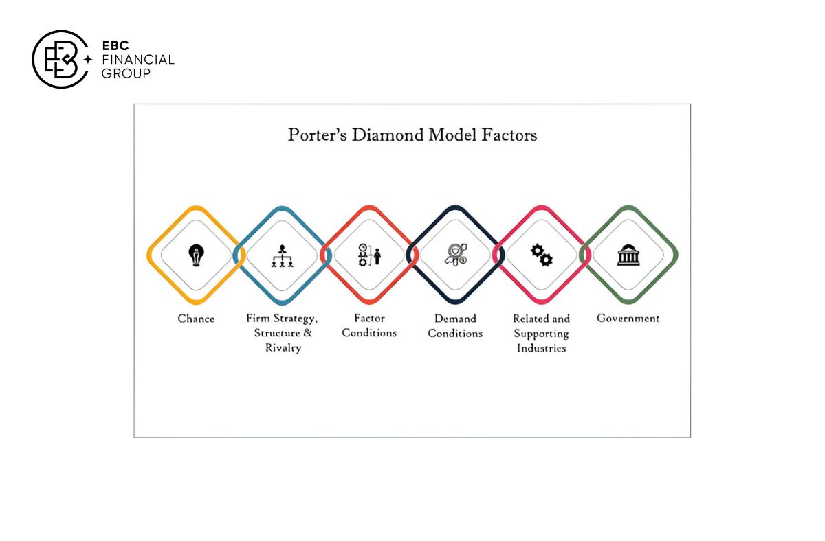 Porter’s Diamond Model