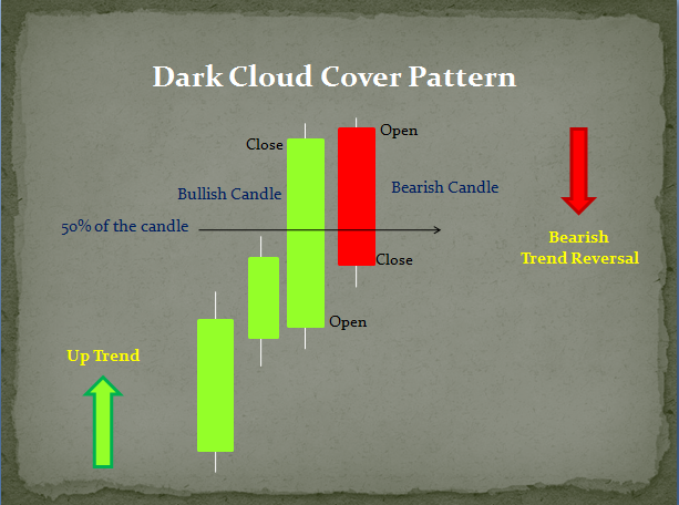 Dark Cloud Cover Pattern Formation
