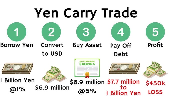 Yen Carry Trade