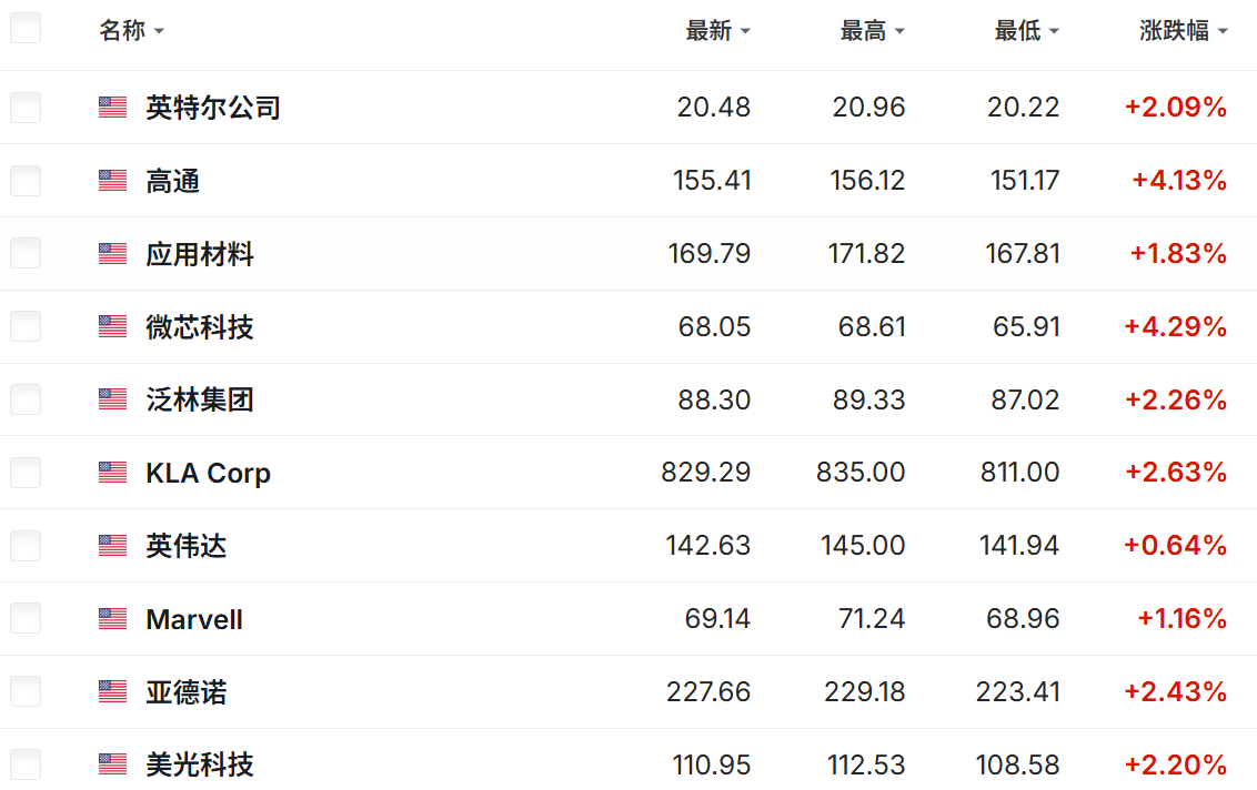 费半指数市值成分股
