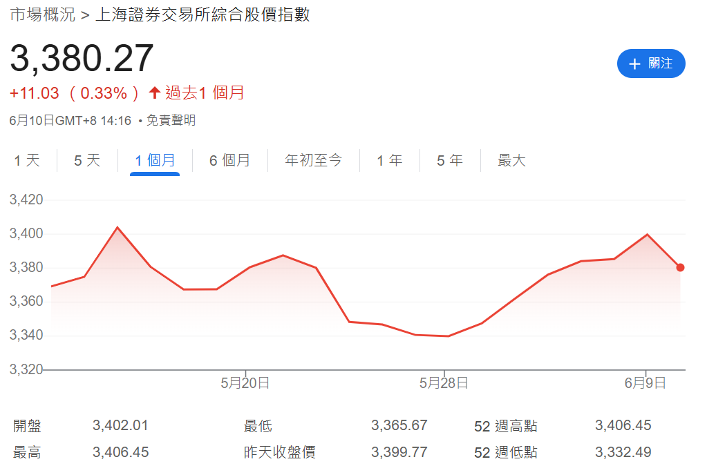 上海證券交易所綜合股價指數一個月走勢