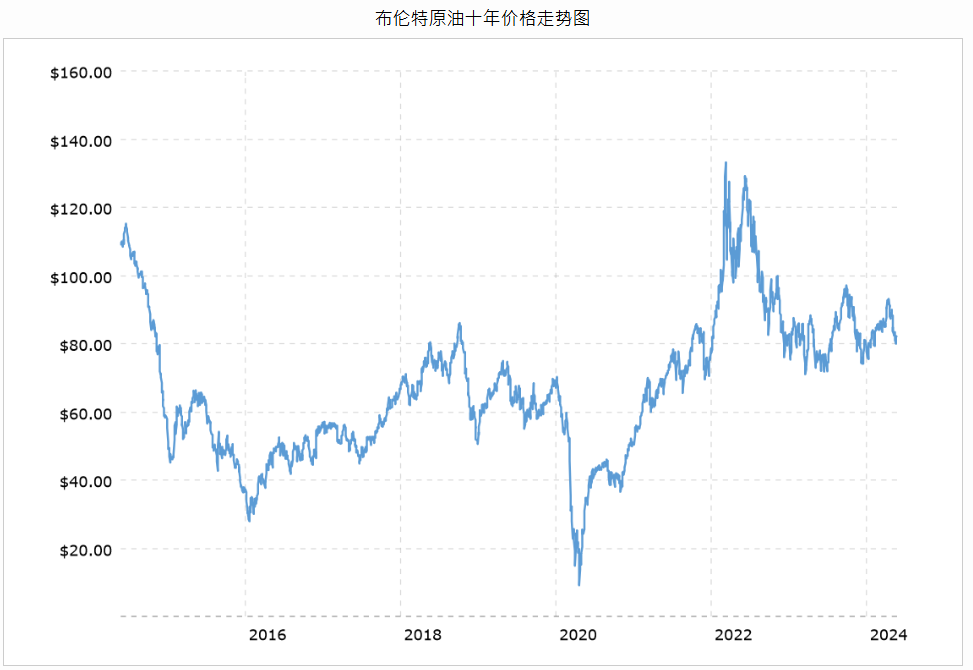 布兰特原油十年价格历史