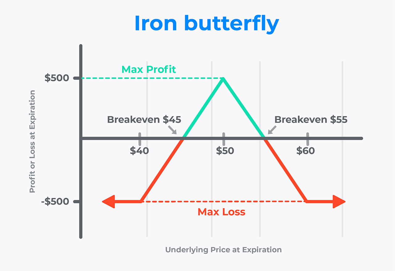 Iron Butterfly Options
