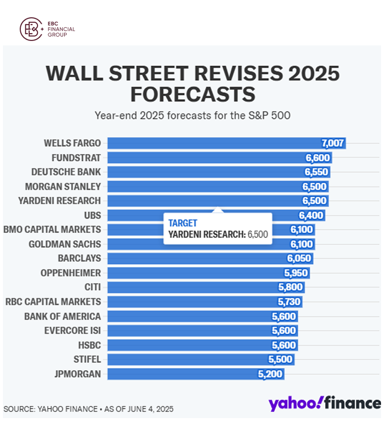ウォール街、2025年の予測を修正