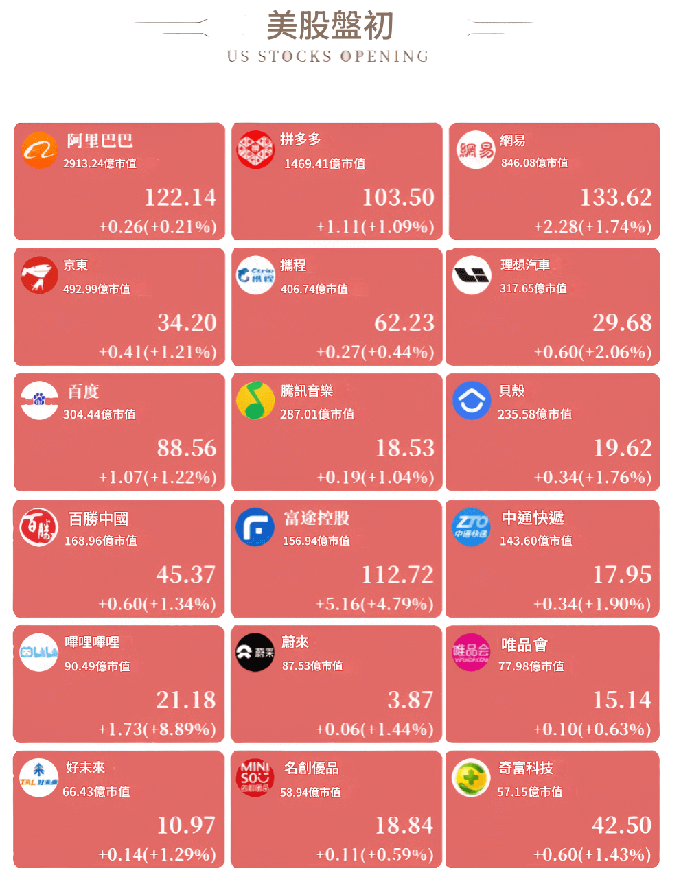 美國中概股開盤初部分數據