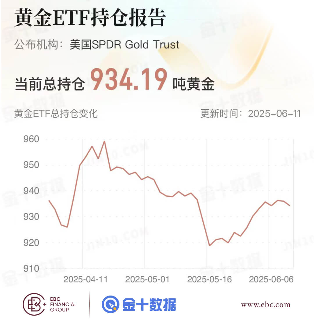 黄金ETF持仓报告