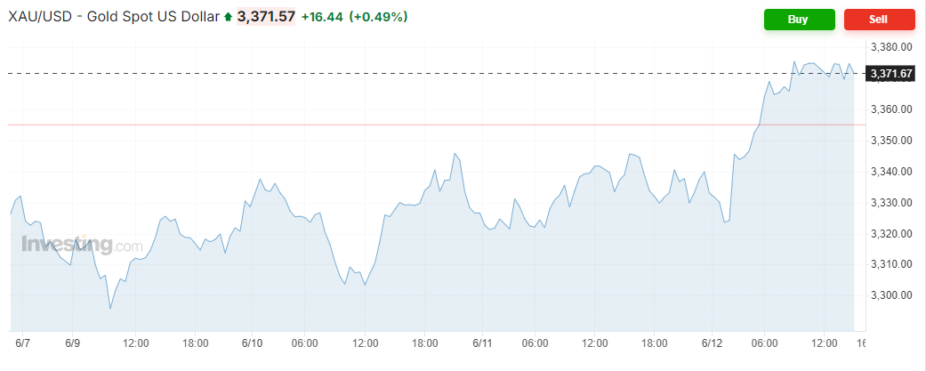 One-Week Gold Price Movement Chart