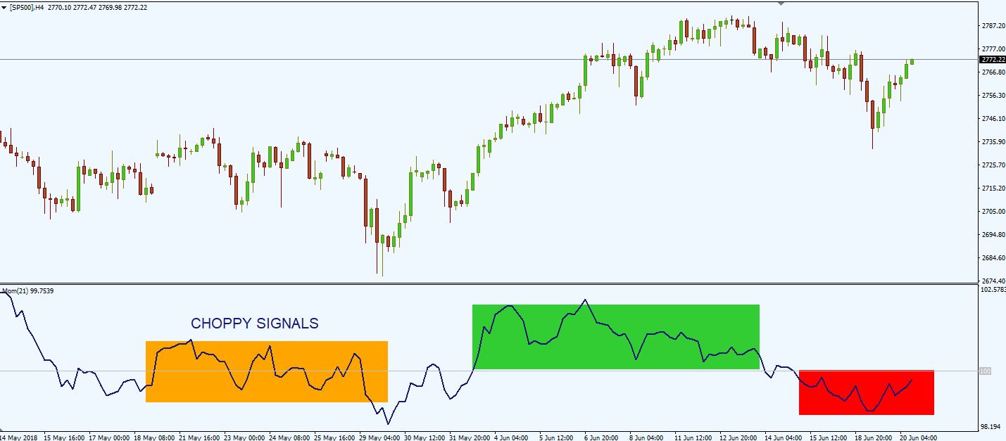 Momentum Indicator Strategy