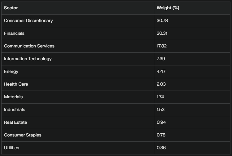 FXI ETF Sectors