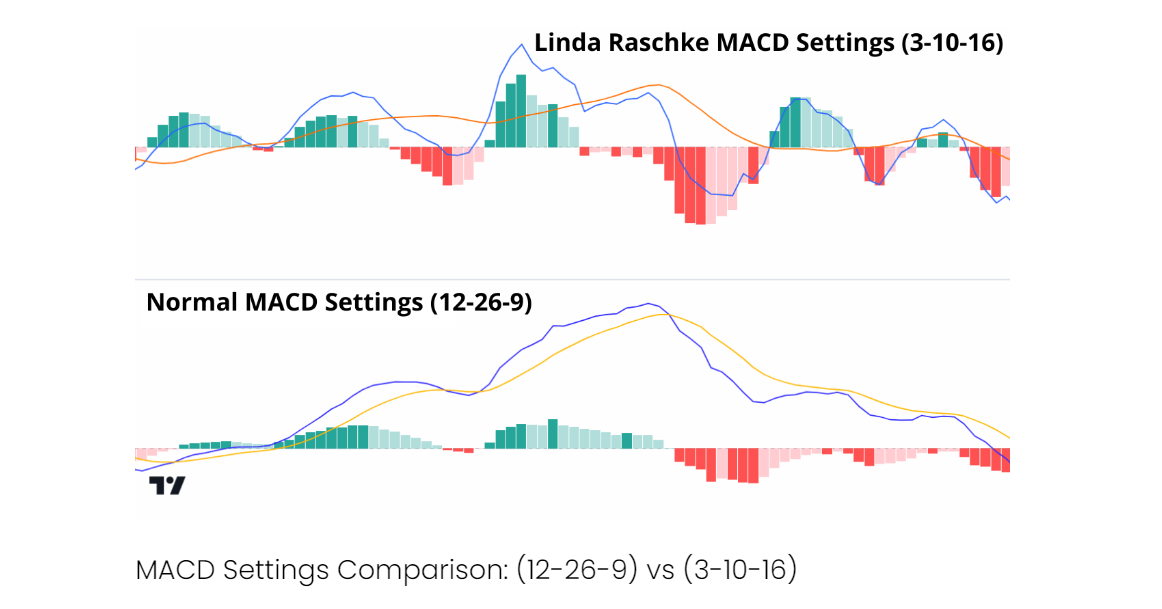 MACD Settings Comparison-(12-26-9) vs (3-10-16)