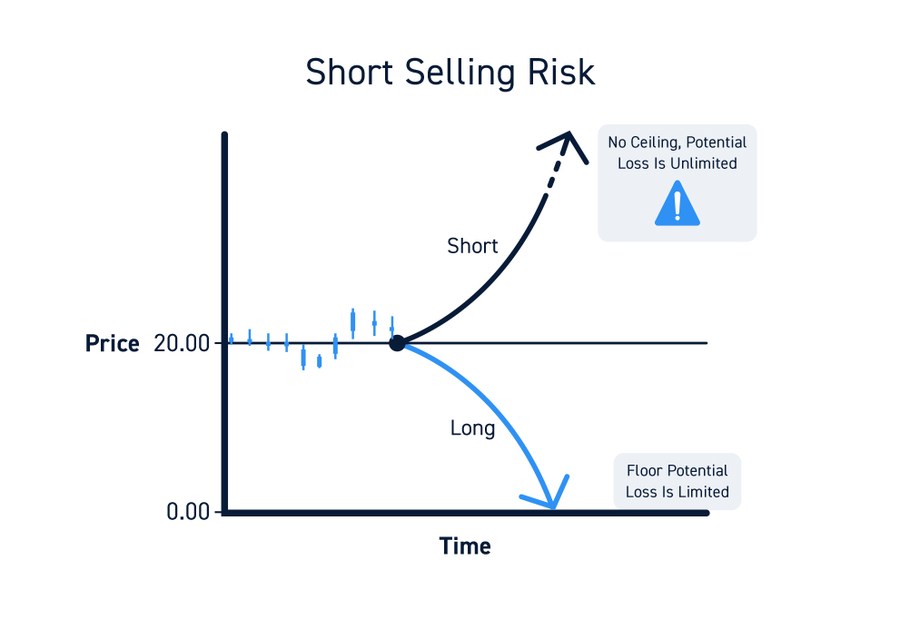 Short Selling Risk