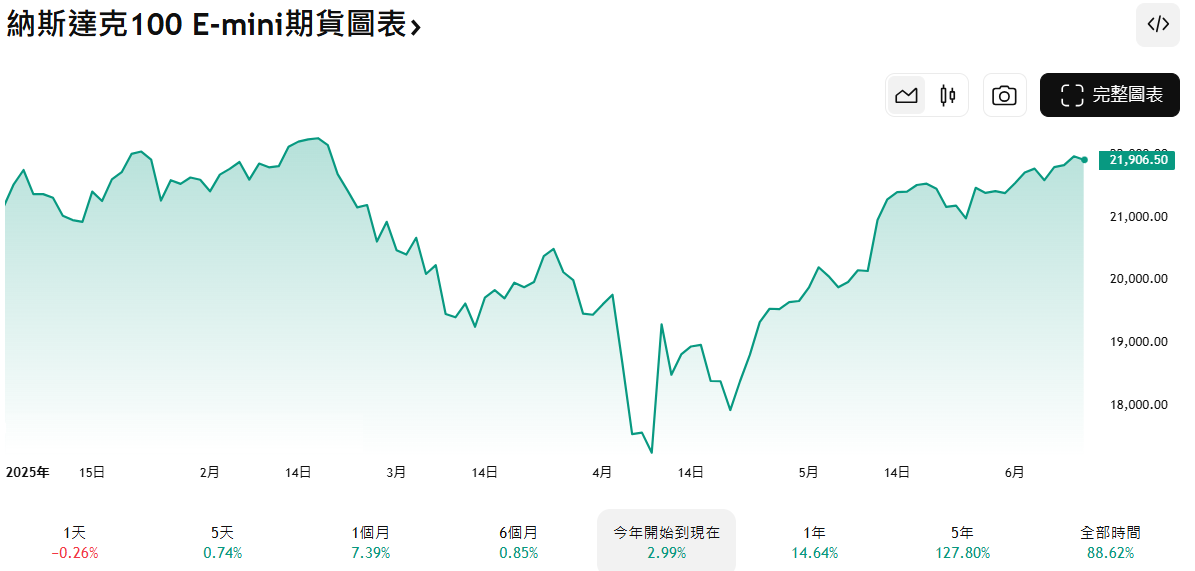 那斯達克指數期貨