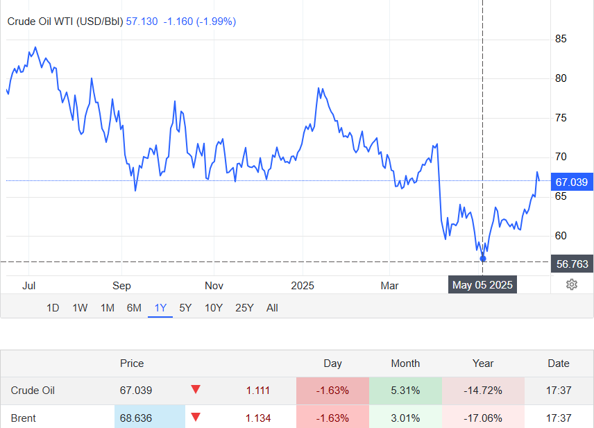 Oil Price Crash 2025