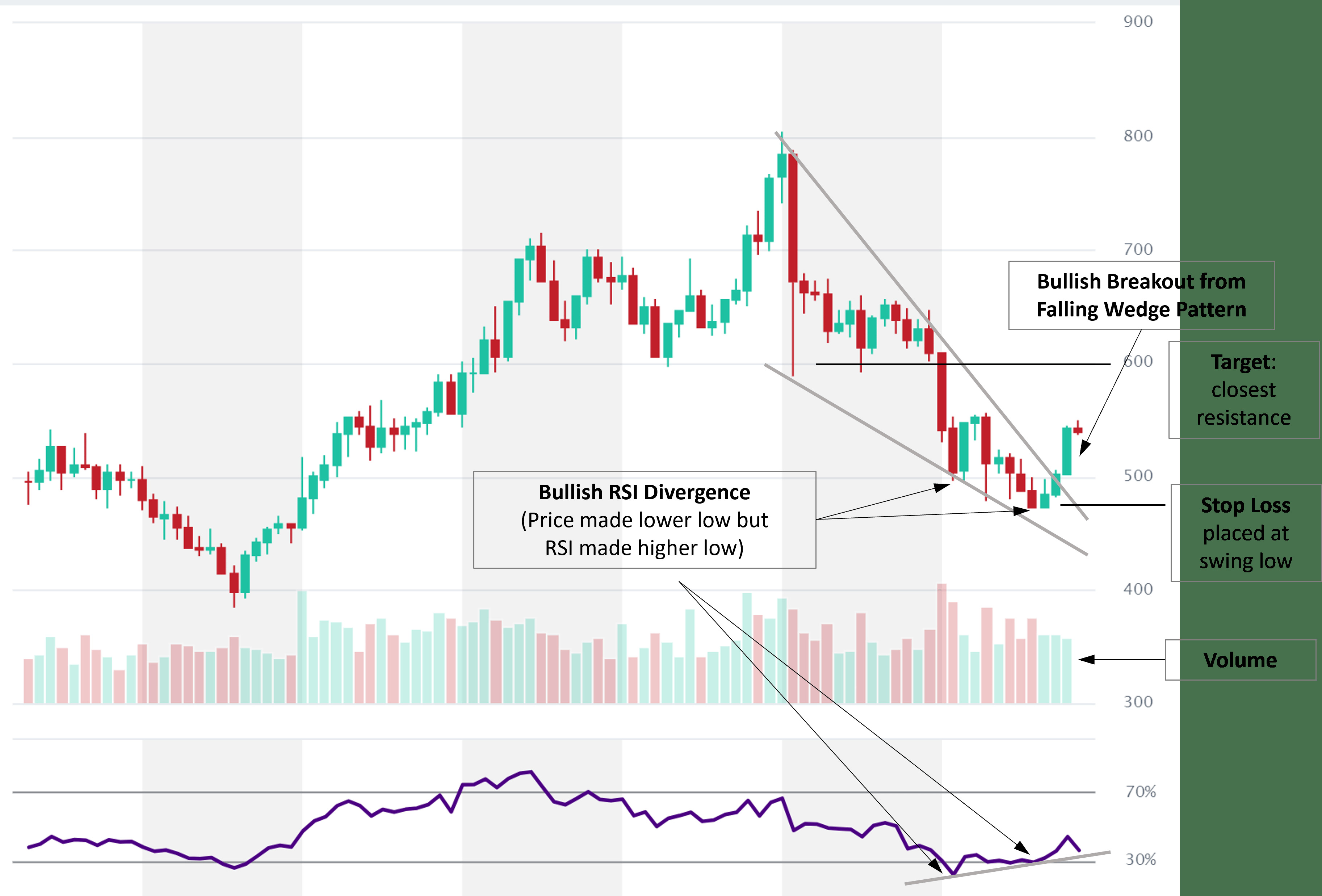 RSI Divergence Strategies